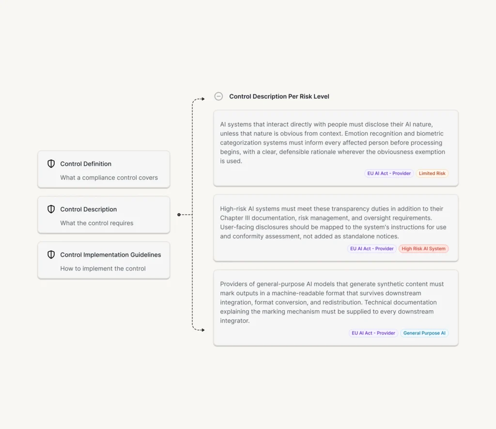 AI compliance software showing controls filtered to a specific AI system's risk profile and role