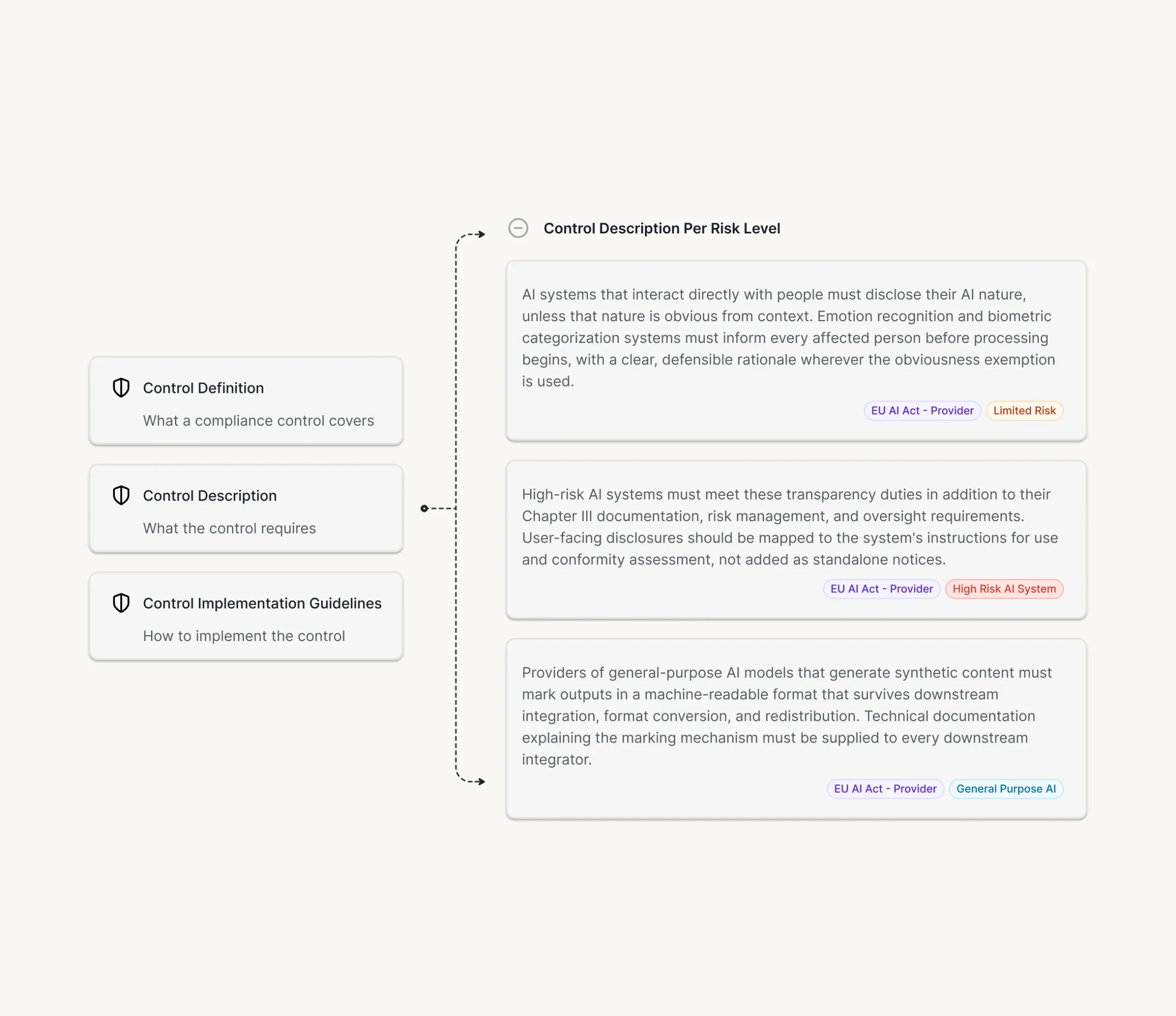 Schematic diagram showing AI compliance controls filtered to display only those relevant to a specific AI system's risk profile and context