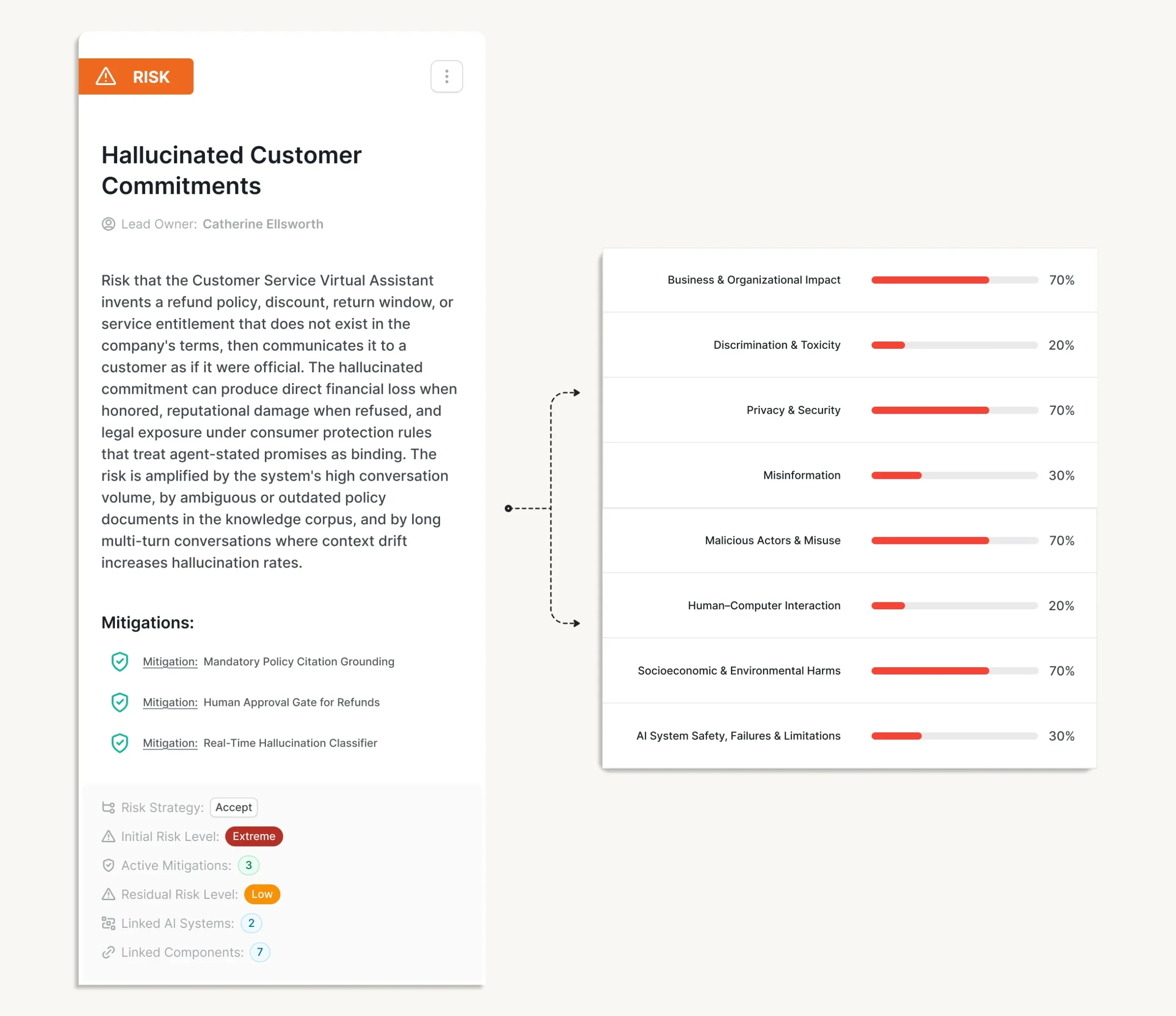 Schematic diagram illustrating the process of identifying and assessing AI risks within a structured governance framework
