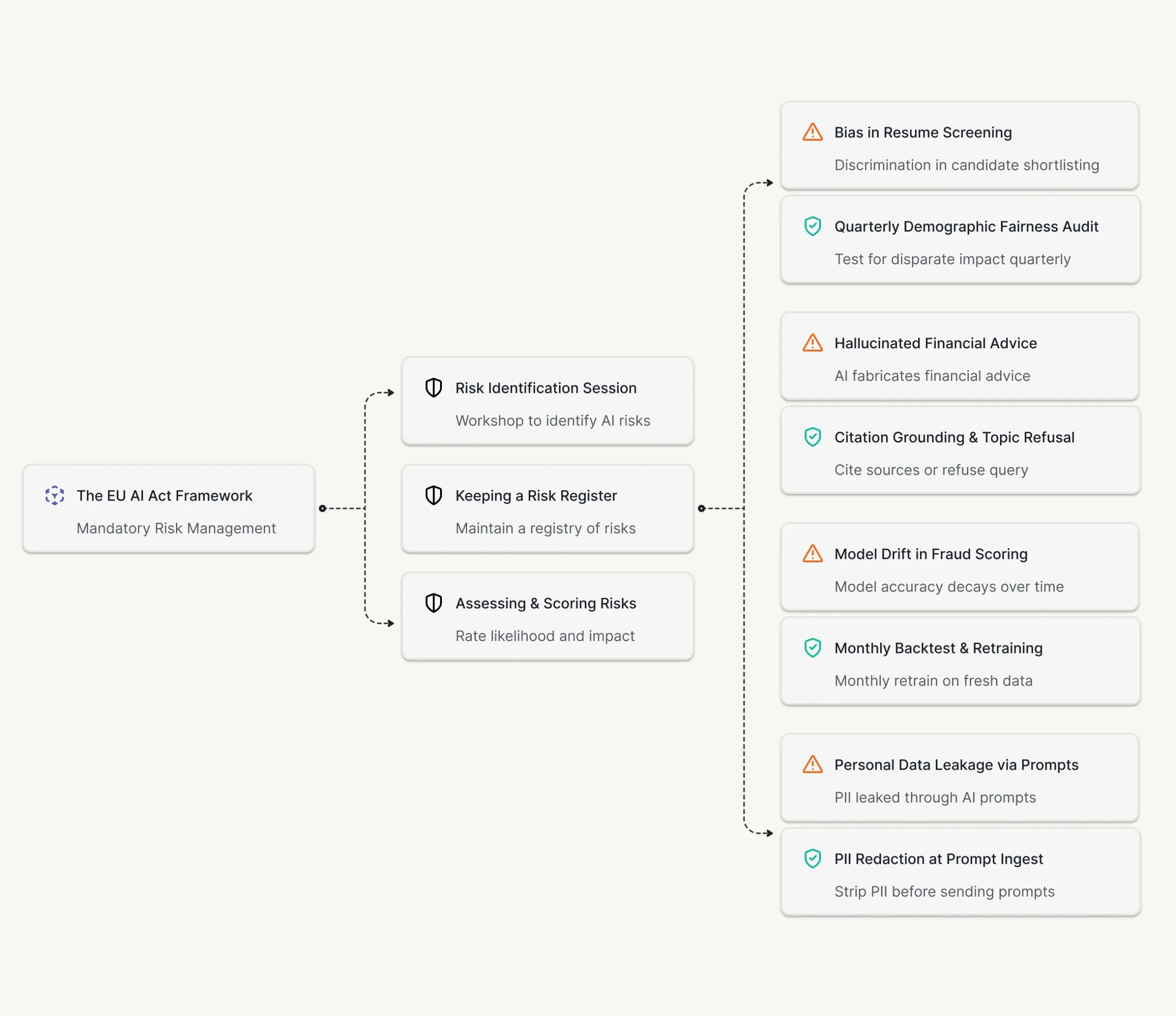Schematic diagram showing risk management and compliance unified in one AI governance platform