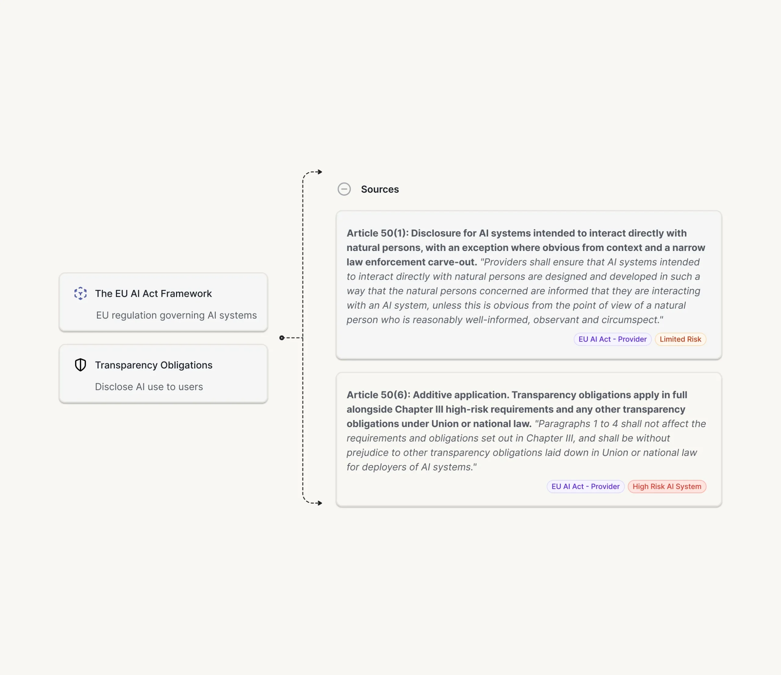 Schematic diagram showing that regulatory mapping is already done automatically in an AI compliance platform